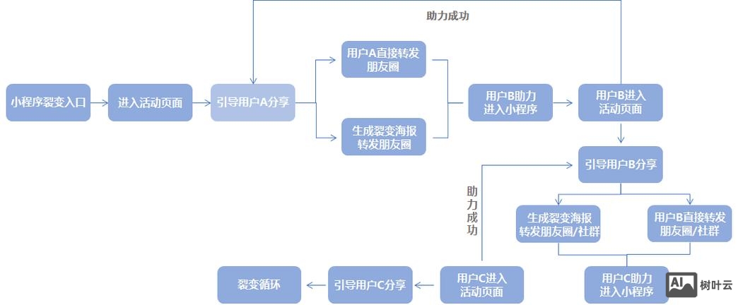 小程序 是如何推广的