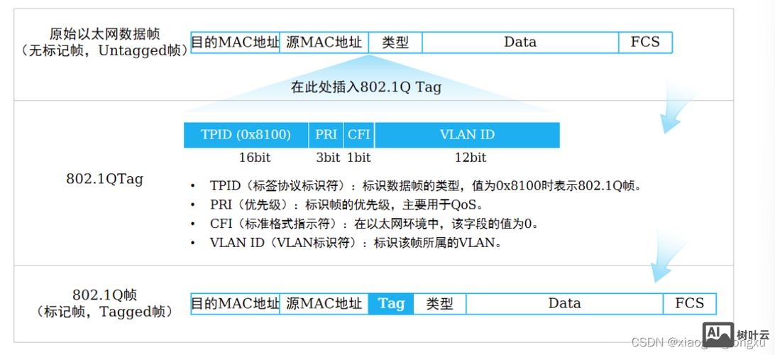 思科划分vlan命令