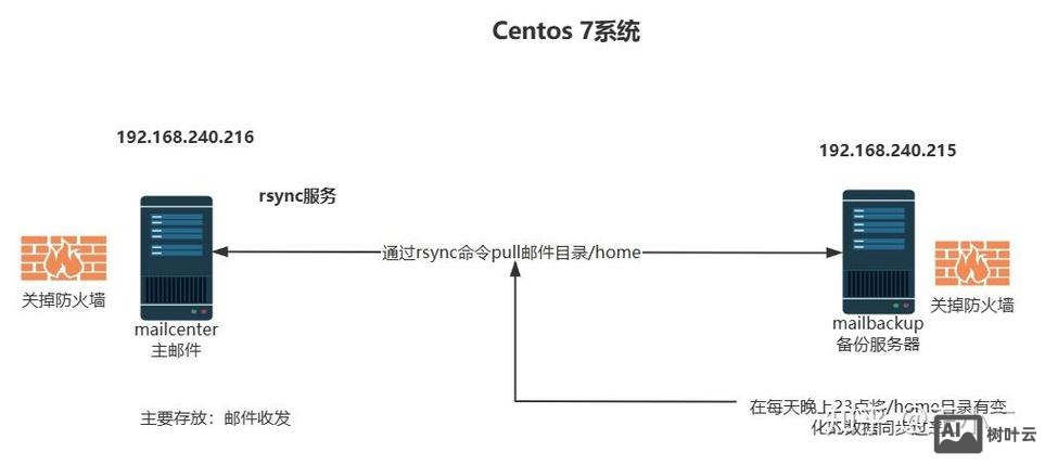 linux rsync 同步命令