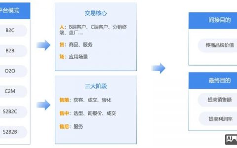 电商如何驱动软件创新与变革？