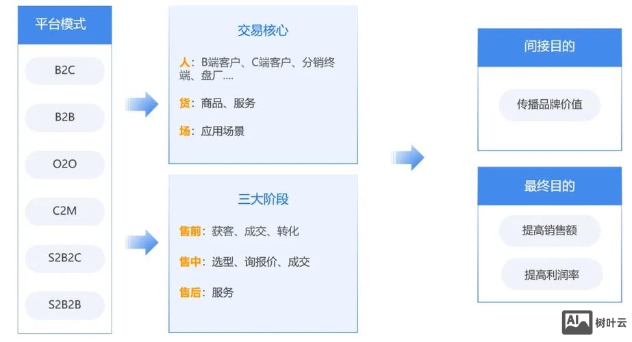 电子商务如何推动软件