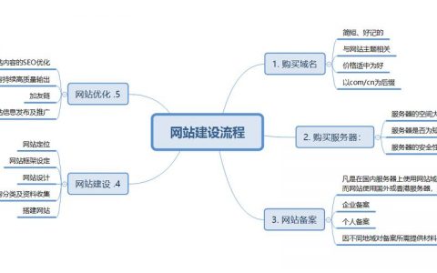 自己如何从零开始做网站？