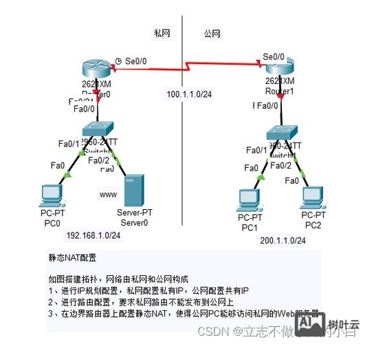 思科nat配置命令