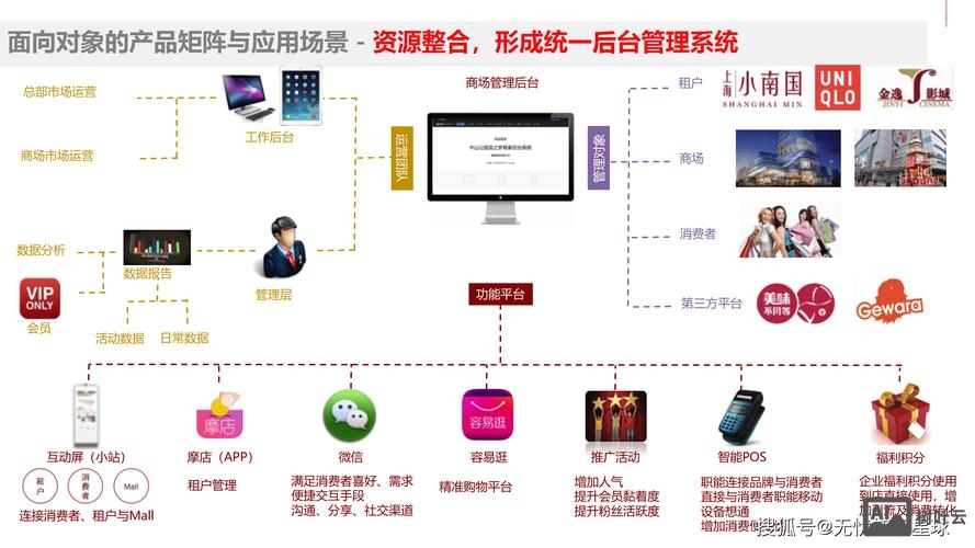 如何建设网络商城