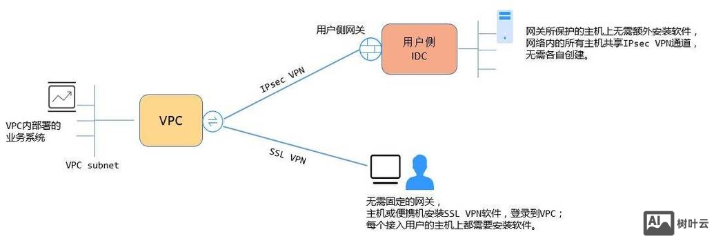 pptp vpn 命令