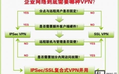 PPTP VPN命令有哪些?