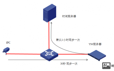 ntp对时命令有哪些？