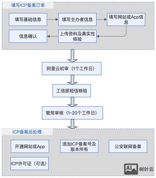 icp备案如何申请材料