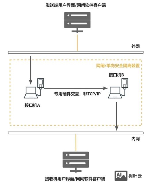 如何建立内外网网站