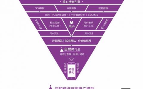 深度营销如何做好？关键在哪？