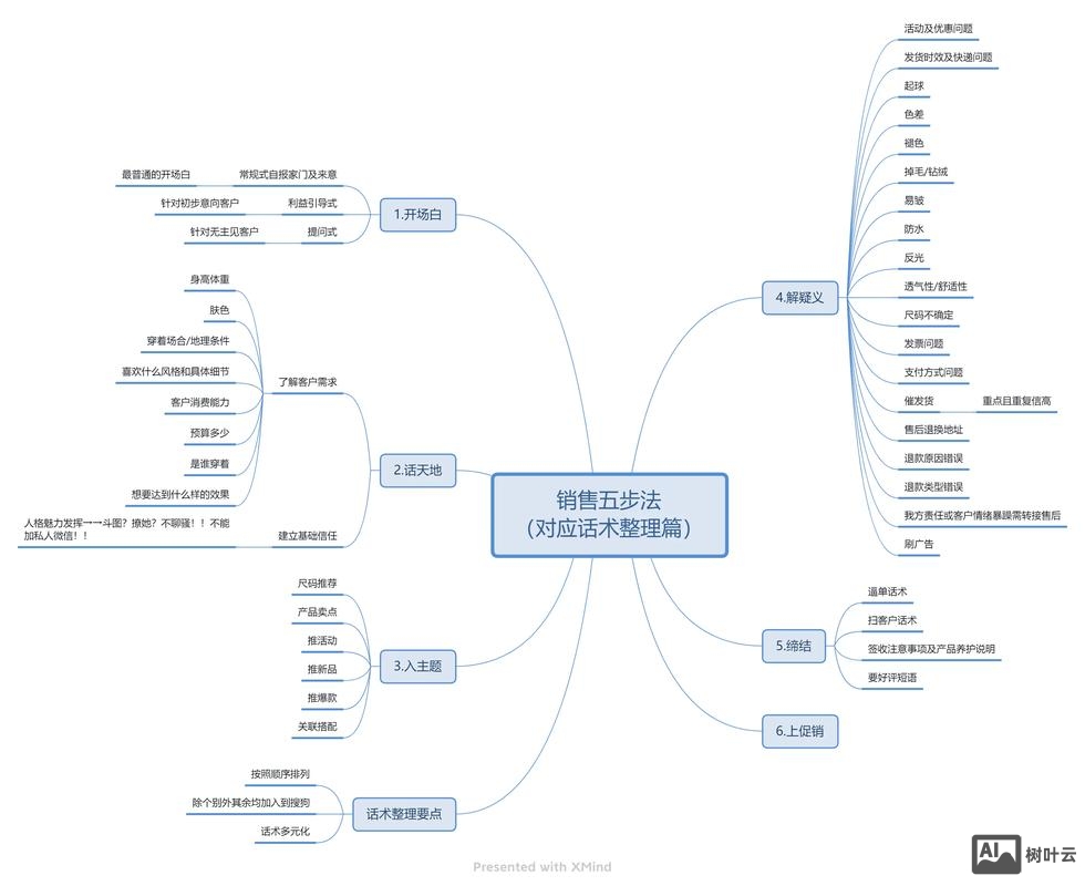 互联网公司如何销售