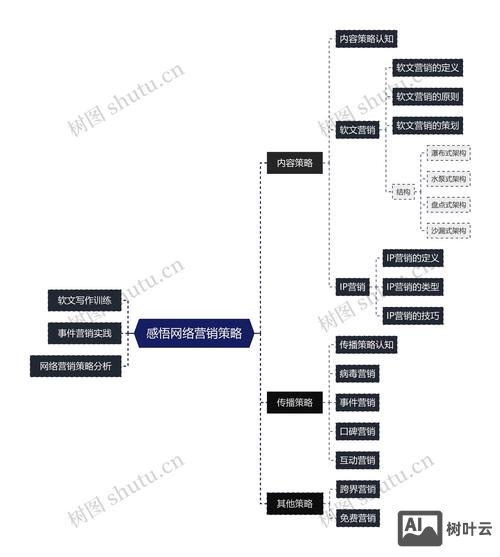 互联网公司如何销售
