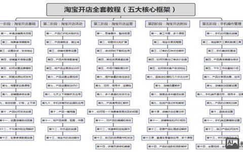 淘宝网店设计如何有效销售？