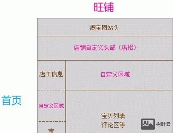 如何销售淘宝网店设计