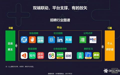 360逆向招聘，究竟招什么样的人才？