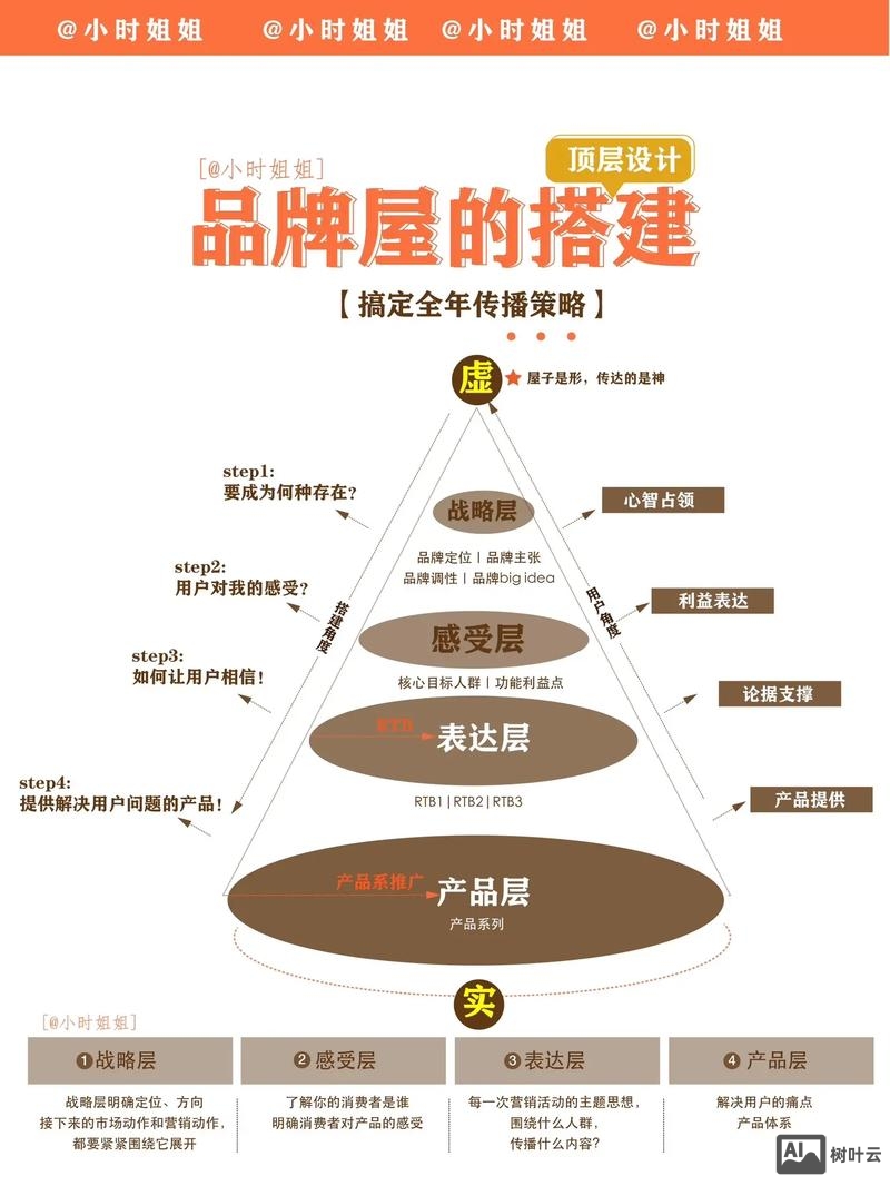如何建造属于自己的品牌