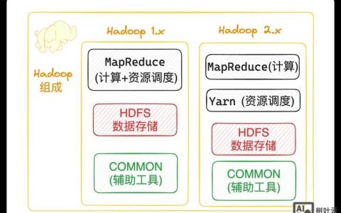 Hadoop压缩命令有哪些？如何选择？