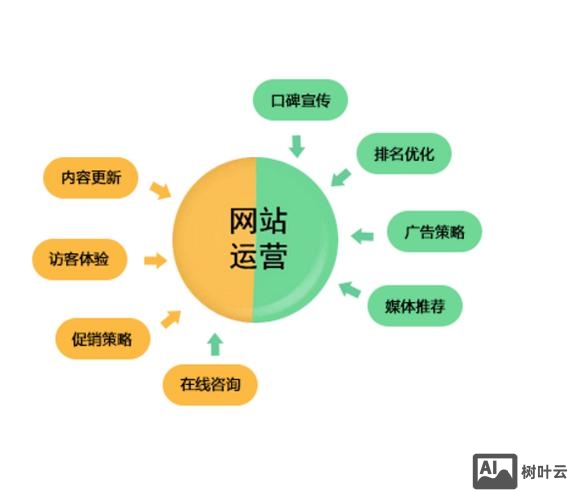 好网站是如何运营的