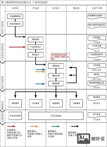 互联网产品如何设计
