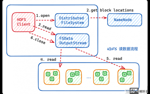 hdfs fs命令有哪些常用操作？