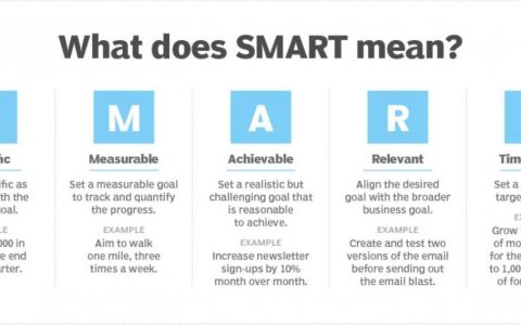 招聘中SART原则具体指什么？