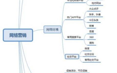 网络营销团队高效运营的关键是什么?
