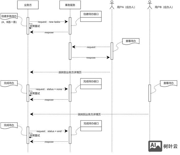 如何调用php的api url