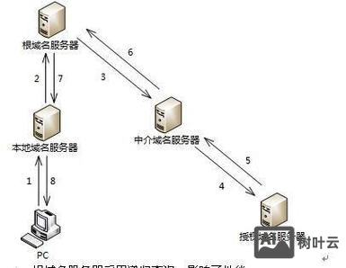 如何解析网站到主机