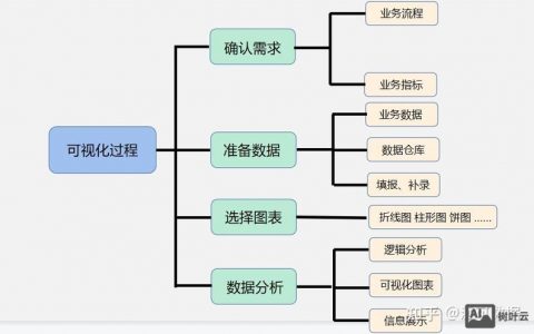 可视化过程设计，如何让信息更直观易懂？