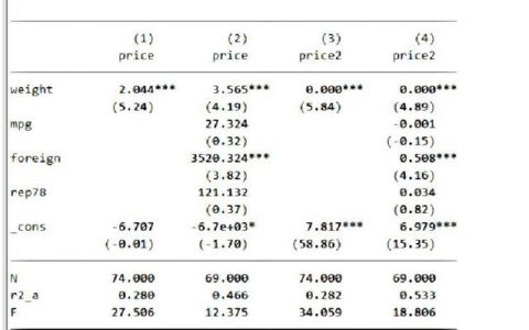 est命令在Stata中如何使用及结果解读？