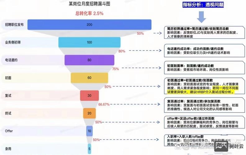 招聘漏斗纵向