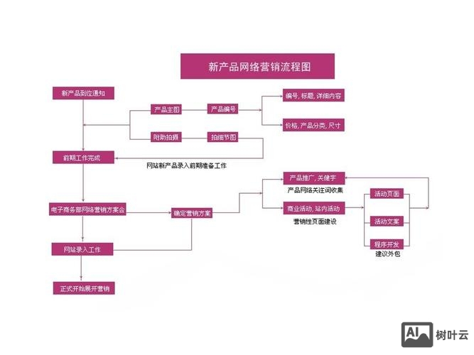 网络营销如何选择平台