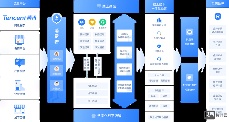 网络营销如何选择平台