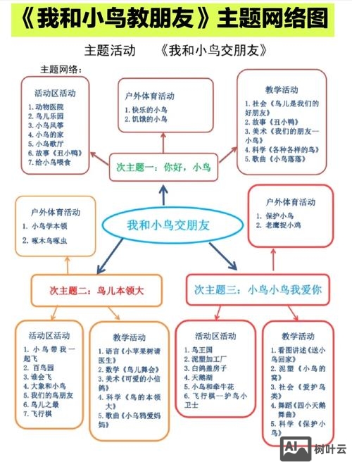 如何进行主题网络构建