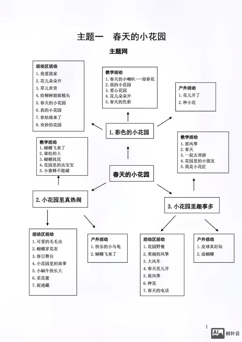 如何进行主题网络构建