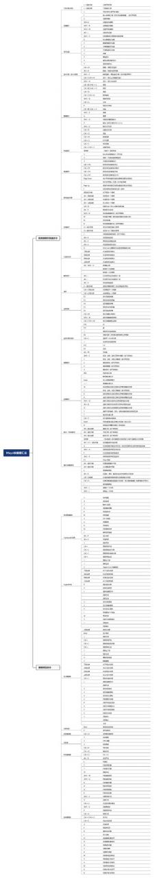 maya建模常用命令