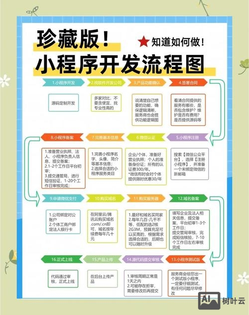 小程序申请后如何发布