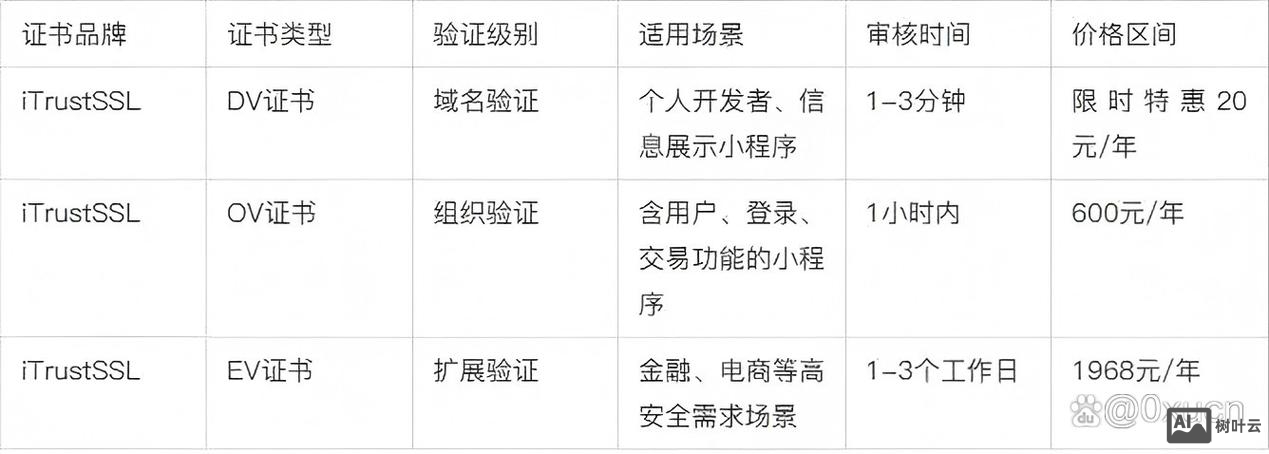 小程序申请后如何发布