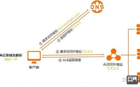 A记录与CNAME修改有何不同？