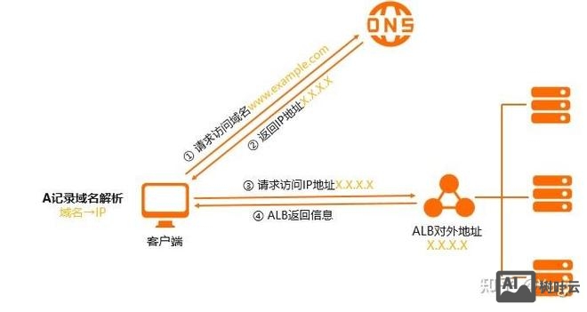 a记录和cname如何修改