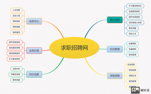 网上招聘UML，该掌握哪些核心技能？