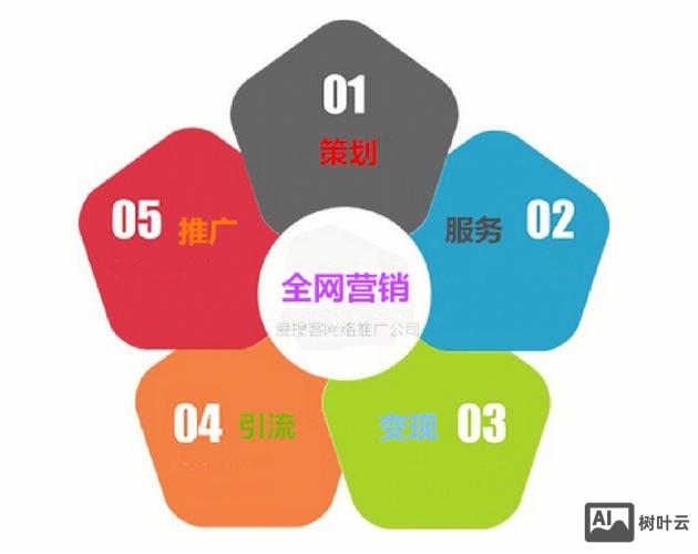 如何做网络推广项目