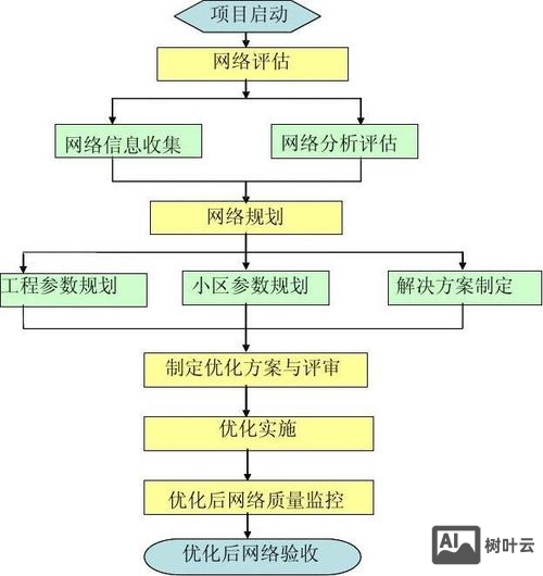 制定如何优化网络的方案