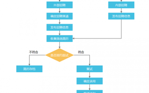 索尼招聘流程具体步骤是怎样的？