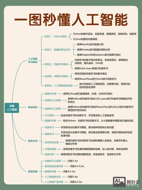 如何设计人工智能