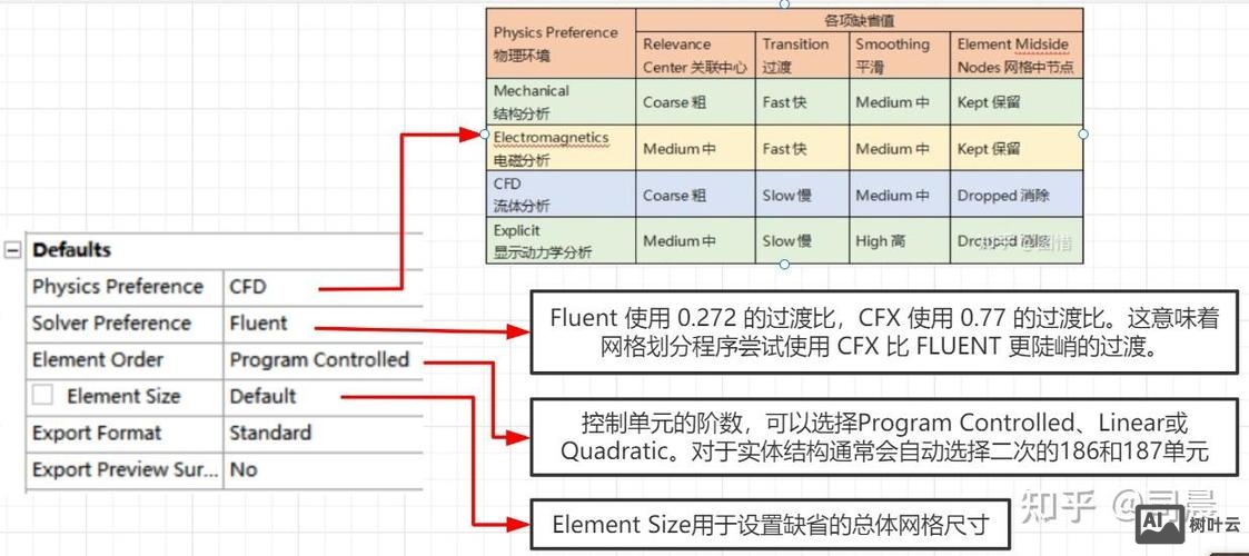 ansys自由网格划分命令