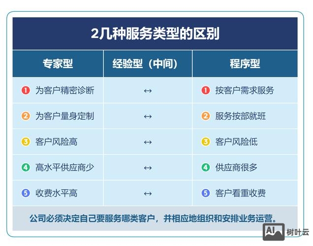 如何体现20年专业服务