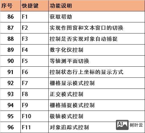 cad中f是什么命令