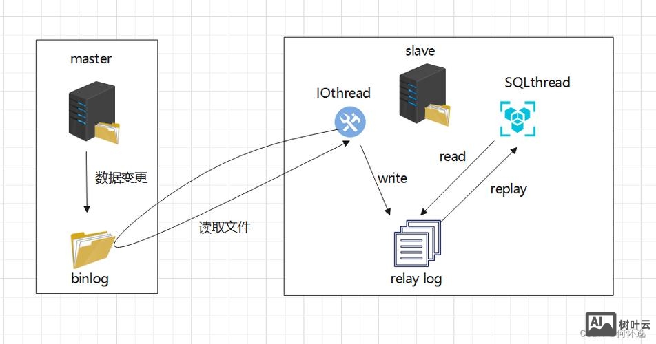 mysql 数据库复制命令