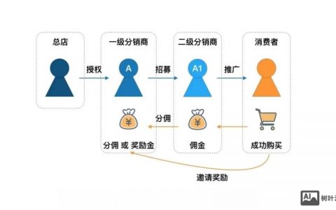 分销商城运营方案,关键要点与策略是什么?